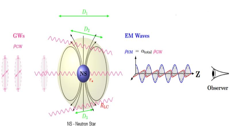 Schematic diagram illustrating Gertsenshtein-Zel'dovich mechanism leading to conversion of Gravitational Waves energy to Fast Radio Bursts signal