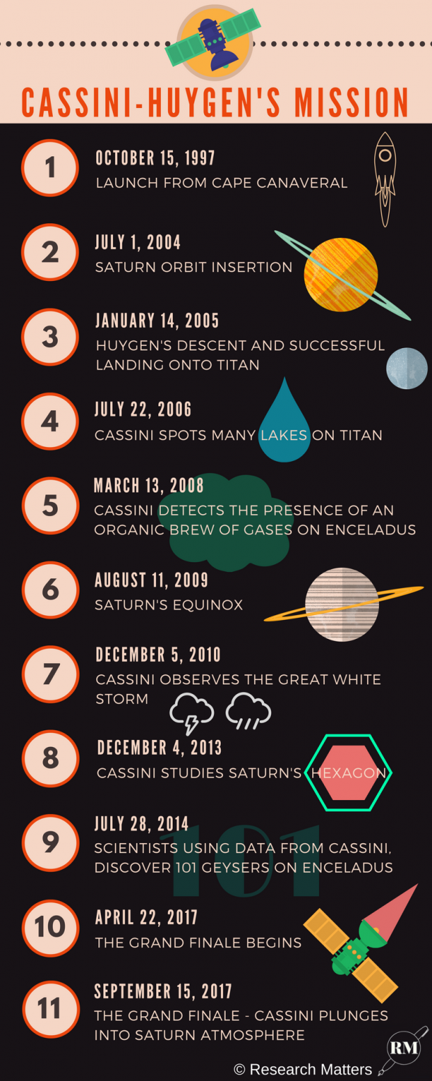 Timeline of the Cassini Huygens Mission