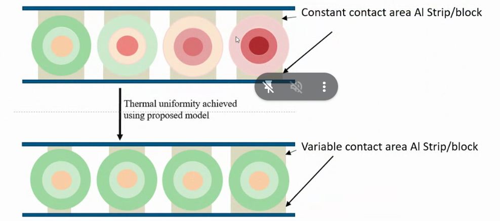 Schematic of thermal management in battery packs using the proposed method.