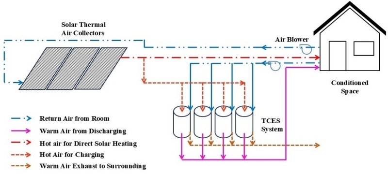 Schematic representation of the proposed seasonal solar heating system and the airflow
