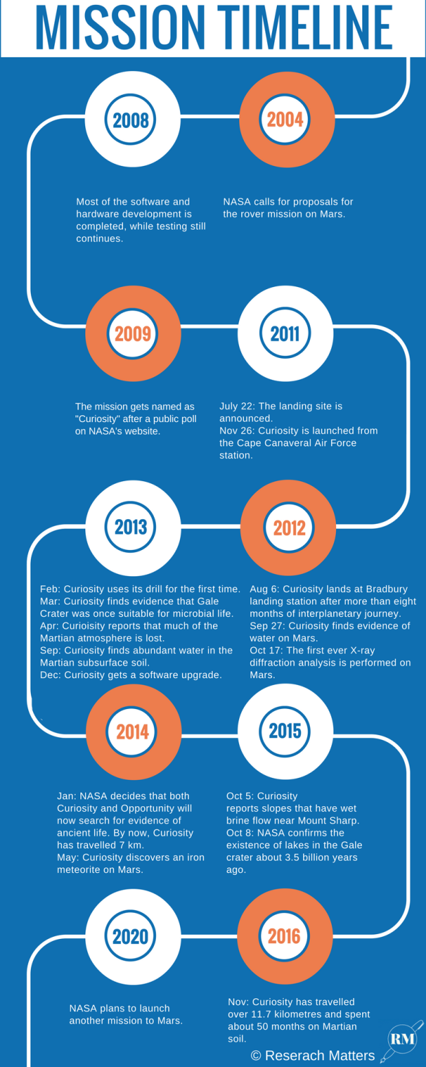 Mission Timeline for the Curioisty Rover