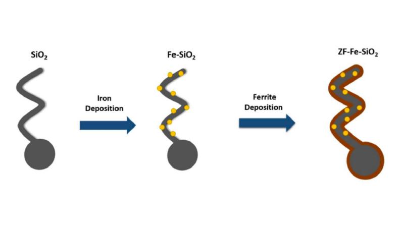 Photo :Pooyath Lekshmy Venugopalan, Shilpee Jain, Srinivasrao Shivashankar and Ambarish Ghosh, Single coating of zinc ferrite renders magnetic nanomotors therapeutic and stable against agglomeration, Nanoscale, 10.1039/C7NR08291F, 2018