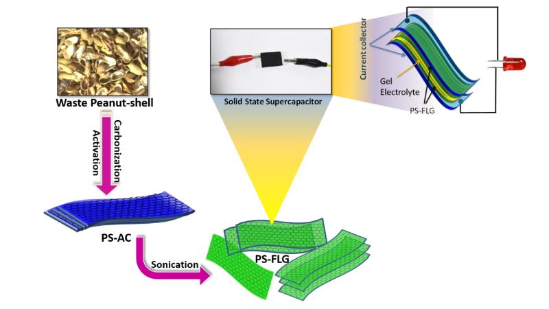 Figure: Conversion of peanut shells into peanut shell derived - few layers of graphene (PS-FLG). Source: Dr. Ramendra Sundar Dey, INST Mohali, Punjab.