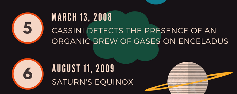 Timeline of the Cassini Huygens Mission