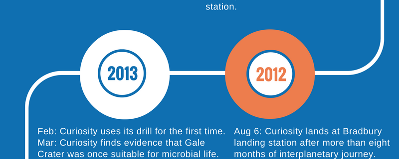 Mission Timeline for the Curioisty Rover