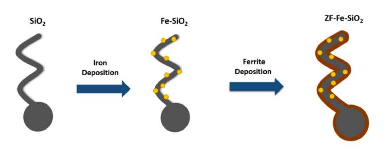 Photo :Pooyath Lekshmy Venugopalan, Shilpee Jain, Srinivasrao Shivashankar and Ambarish Ghosh, Single coating of zinc ferrite renders magnetic nanomotors therapeutic and stable against agglomeration, Nanoscale, 10.1039/C7NR08291F, 2018