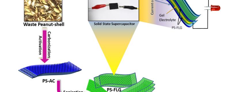 Figure: Conversion of peanut shells into peanut shell derived - few layers of graphene (PS-FLG). Source: Dr. Ramendra Sundar Dey, INST Mohali, Punjab.